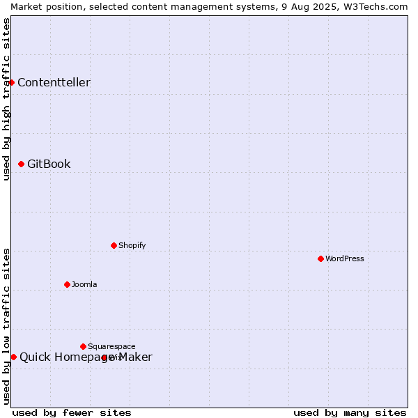 Market position of GitBook vs. Quick Homepage Maker vs. Contentteller