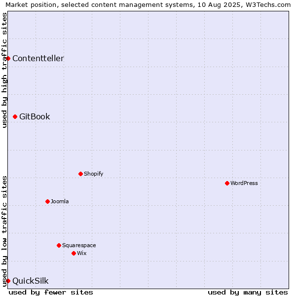 Market position of GitBook vs. QuickSilk vs. Contentteller