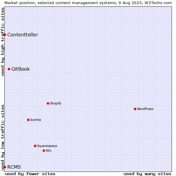 Market position of GitBook vs. RCMS vs. Contentteller