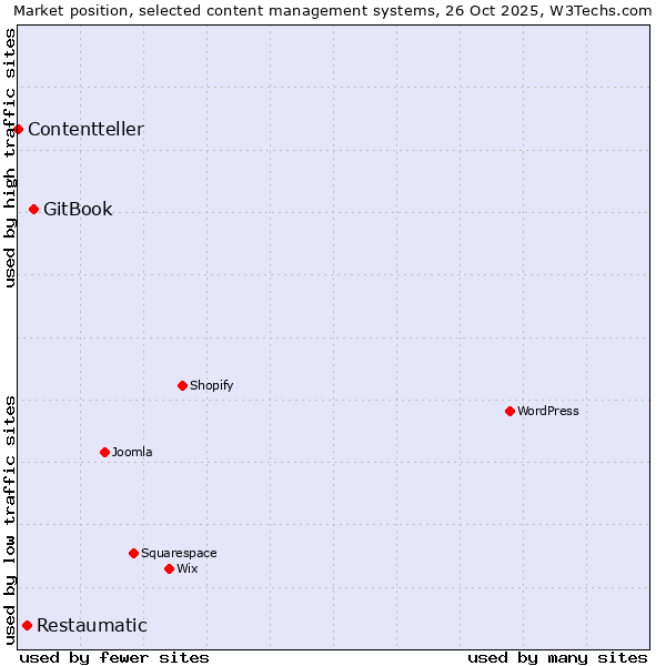 Market position of GitBook vs. Restaumatic vs. Contentteller