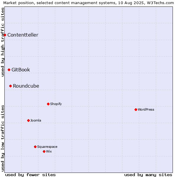 Market position of Roundcube vs. GitBook vs. Contentteller
