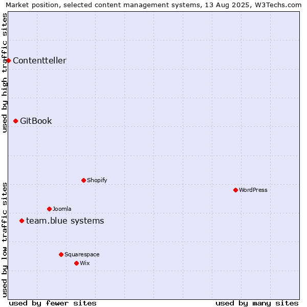 Market position of team.blue systems vs. GitBook vs. Contentteller