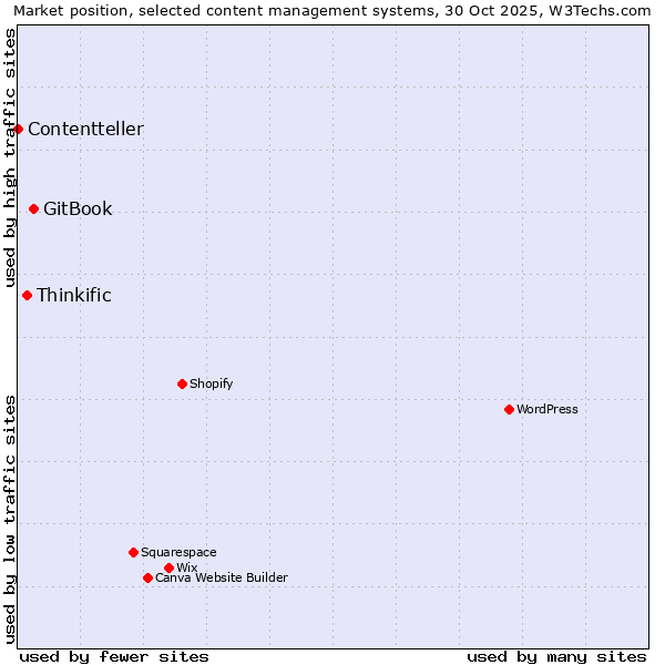 Market position of GitBook vs. Thinkific vs. Contentteller