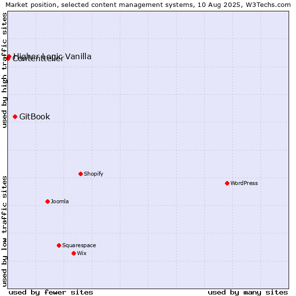Market position of GitBook vs. Higher Logic Vanilla vs. Contentteller