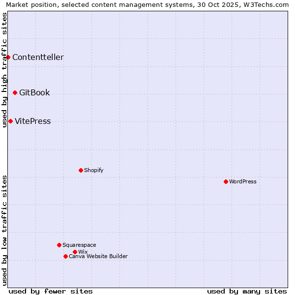 Market position of GitBook vs. VitePress vs. Contentteller