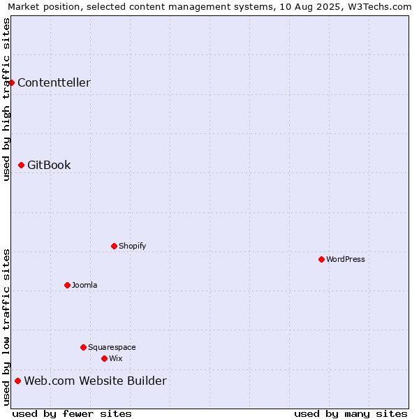 Market position of GitBook vs. Web.com Website Builder vs. Contentteller