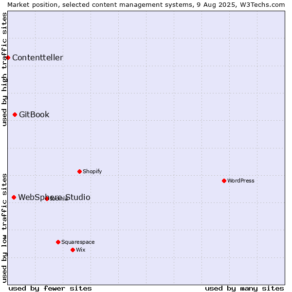Market position of GitBook vs. WebSphere Studio vs. Contentteller