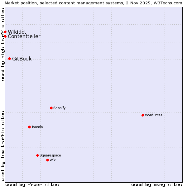 Market position of GitBook vs. Wikidot vs. Contentteller