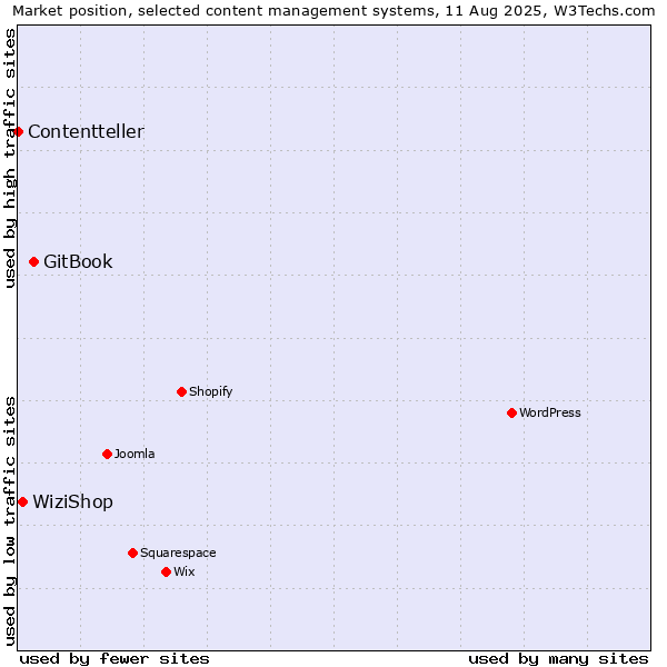 Market position of GitBook vs. WiziShop vs. Contentteller