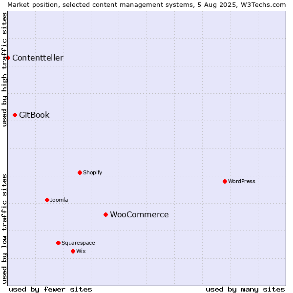 Market position of WooCommerce vs. GitBook vs. Contentteller
