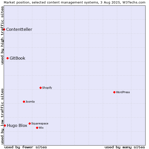 Market position of GitBook vs. Hugo Blox vs. Contentteller