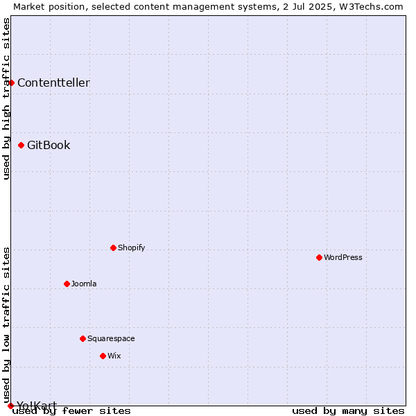 Market position of GitBook vs. Contentteller vs. Yo!Kart