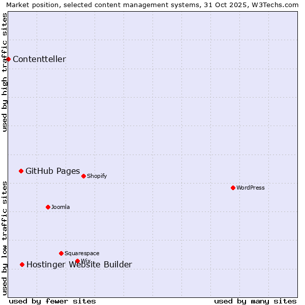 Market position of Hostinger Website Builder vs. GitHub Pages vs. Contentteller