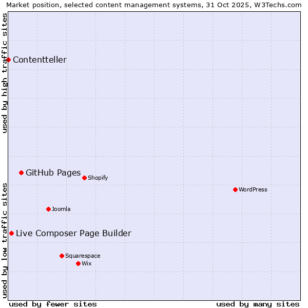 Market position of GitHub Pages vs. Live Composer Page Builder vs. Contentteller