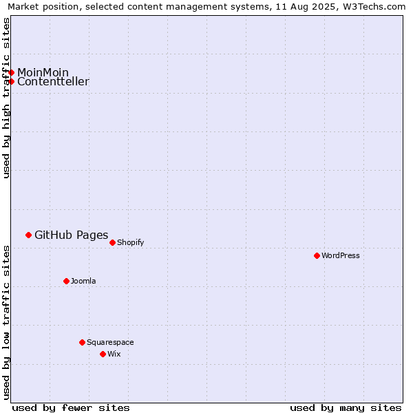 Market position of GitHub Pages vs. MoinMoin vs. Contentteller