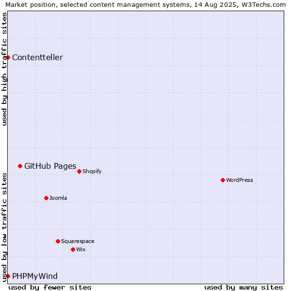 Market position of GitHub Pages vs. PHPMyWind vs. Contentteller