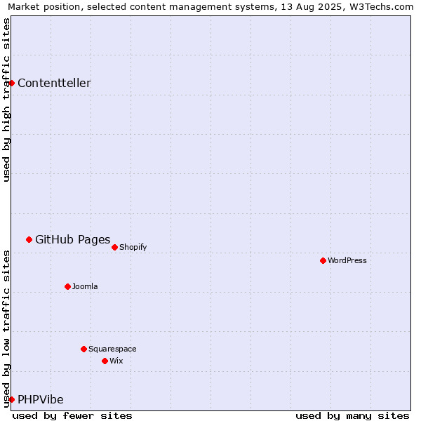 Market position of GitHub Pages vs. PHPVibe vs. Contentteller