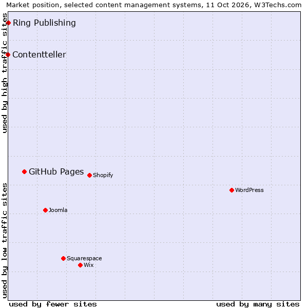 Market position of GitHub Pages vs. Ring Publishing vs. Contentteller