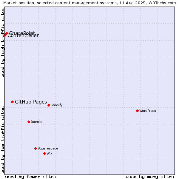 Market position of GitHub Pages vs. SharePoint vs. Contentteller