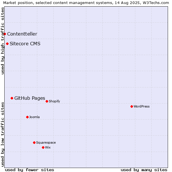Market position of GitHub Pages vs. Sitecore CMS vs. Contentteller