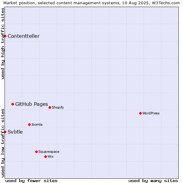 Market position of GitHub Pages vs. Svbtle vs. Contentteller