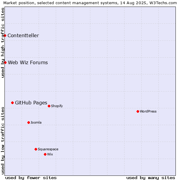 Market position of GitHub Pages vs. Web Wiz Forums vs. Contentteller