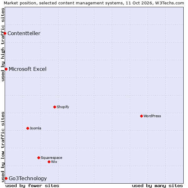 Market position of Go3Technology vs. Microsoft Excel vs. Contentteller
