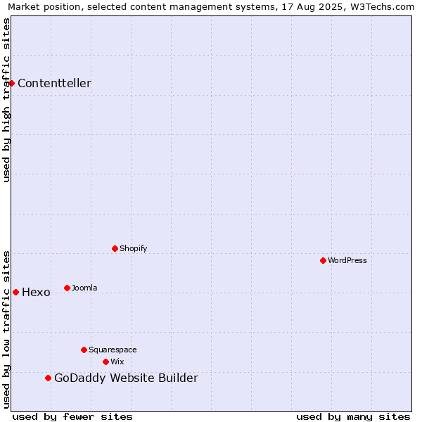 Market position of GoDaddy Website Builder vs. Hexo vs. Contentteller