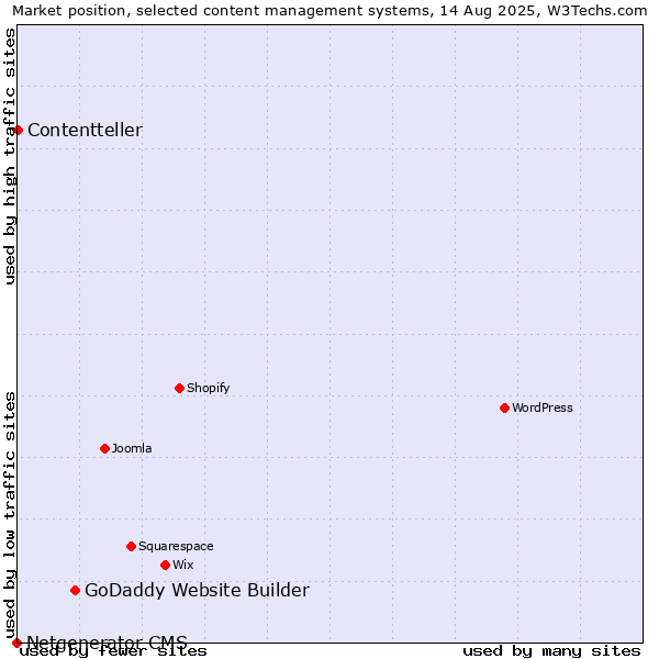 Market position of GoDaddy Website Builder vs. Contentteller vs. Netgenerator CMS