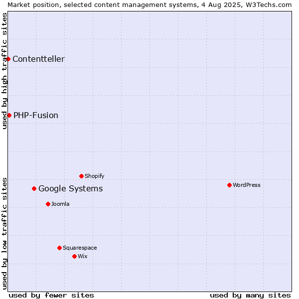 Market position of Google Systems vs. PHP-Fusion vs. Contentteller