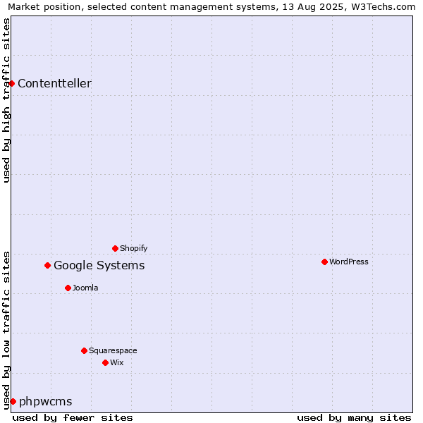 Market position of Google Systems vs. phpwcms vs. Contentteller
