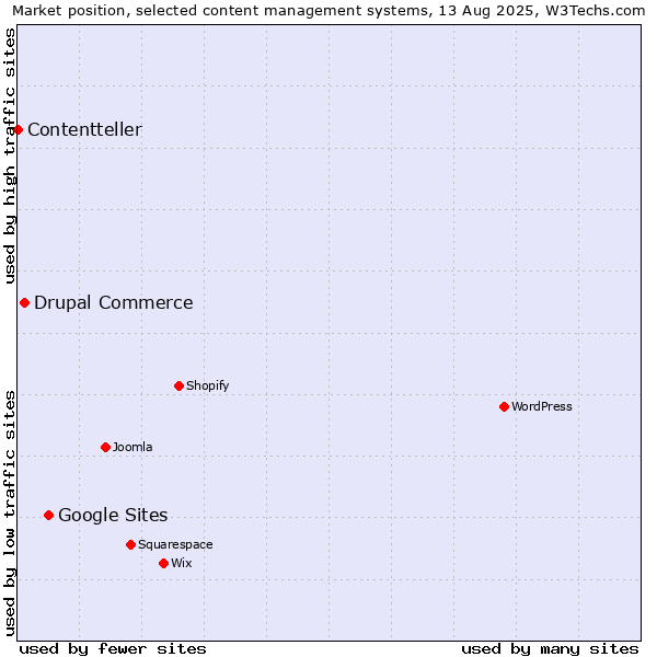 Market position of Google Sites vs. Drupal Commerce vs. Contentteller