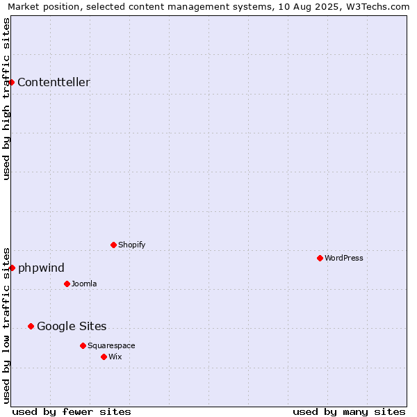 Market position of Google Sites vs. phpwind vs. Contentteller
