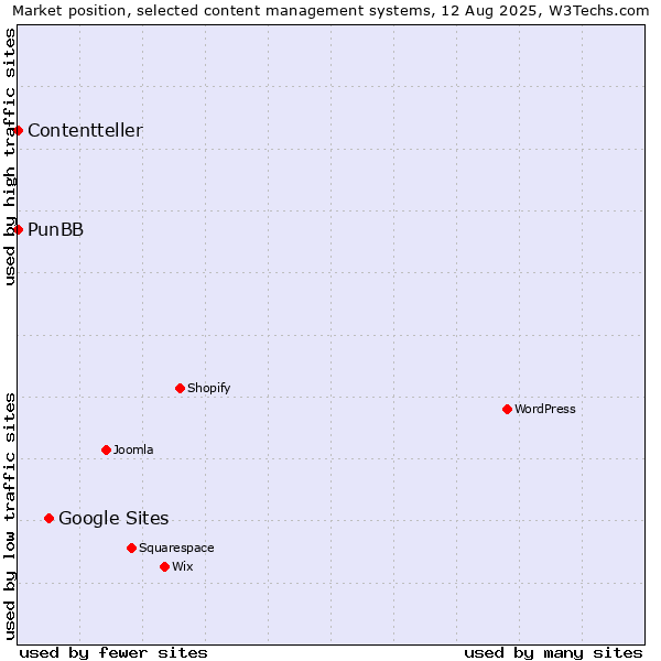 Market position of Google Sites vs. PunBB vs. Contentteller