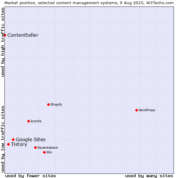 Market position of Google Sites vs. Tistory vs. Contentteller