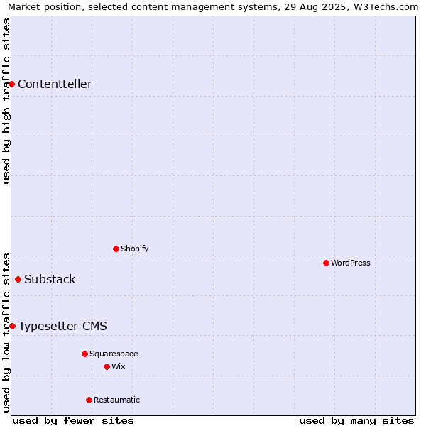 Market position of Substack vs. Typesetter CMS vs. Contentteller