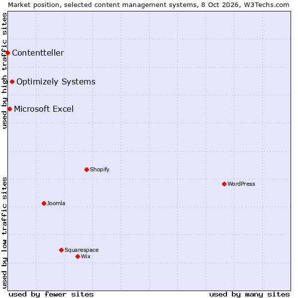 Market position of Optimizely Systems vs. Microsoft Excel vs. Contentteller