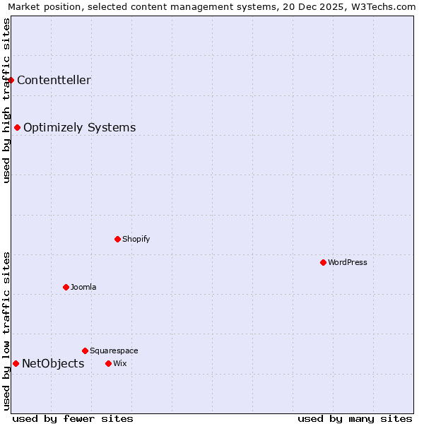 Market position of Optimizely Systems vs. NetObjects vs. Contentteller