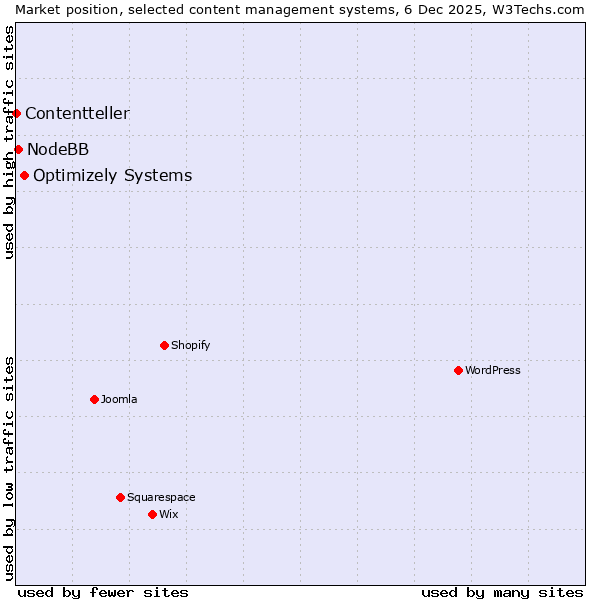 Market position of Optimizely Systems vs. NodeBB vs. Contentteller