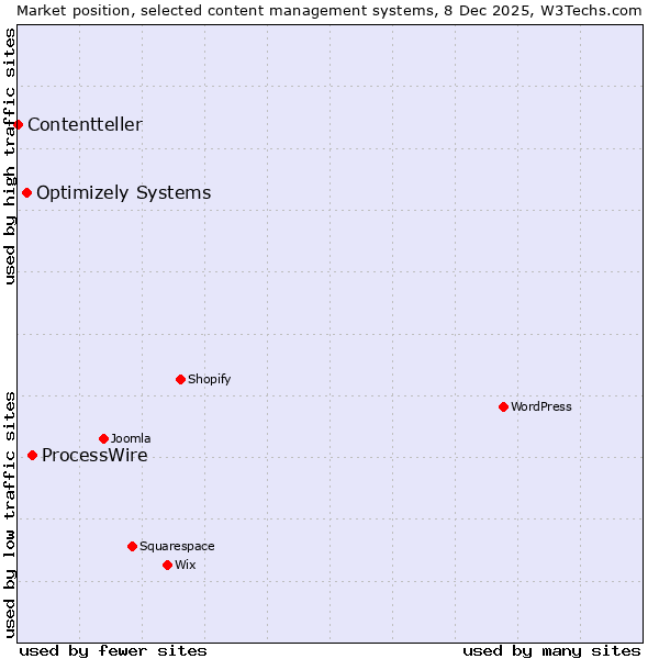 Market position of ProcessWire vs. Optimizely Systems vs. Contentteller