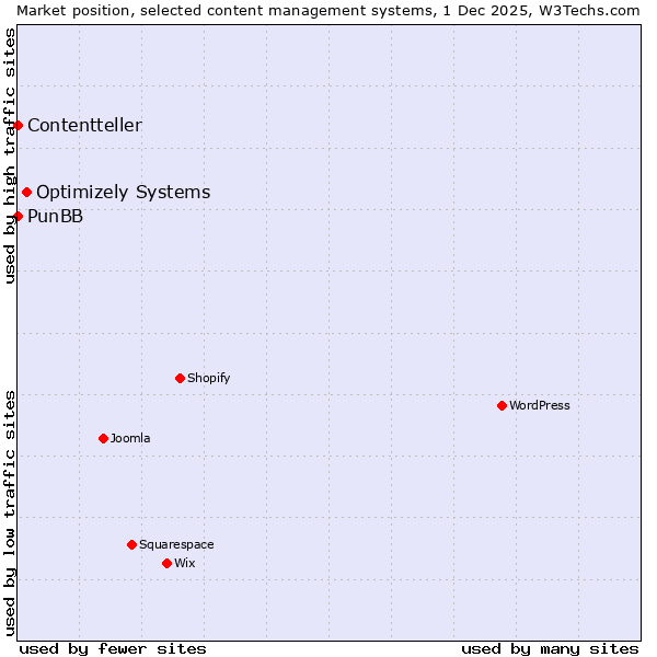 Market position of Optimizely Systems vs. PunBB vs. Contentteller