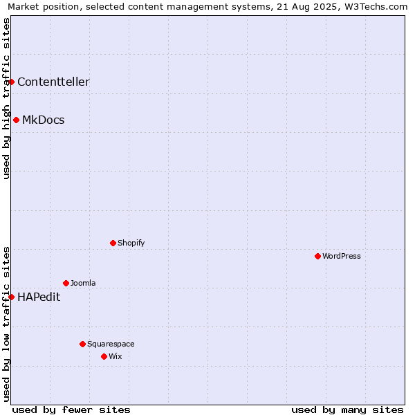 Market position of MkDocs vs. HAPedit vs. Contentteller