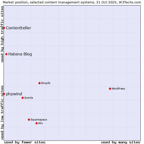 Market position of Hatena Blog vs. phpwind vs. Contentteller