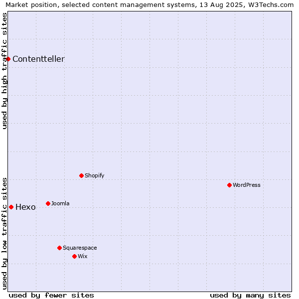 Market position of Hexo vs. Contentteller