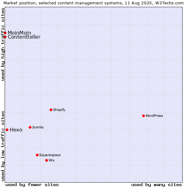 Market position of Hexo vs. MoinMoin vs. Contentteller