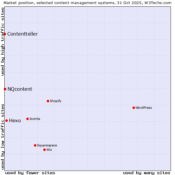 Market position of Hexo vs. NQcontent vs. Contentteller