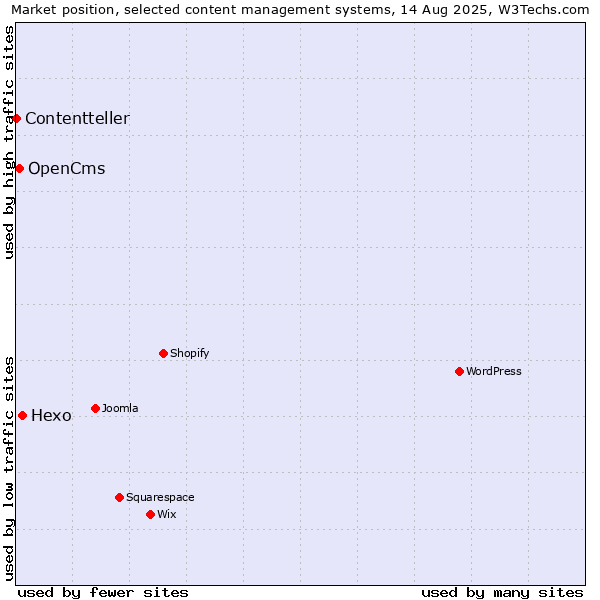 Market position of Hexo vs. OpenCms vs. Contentteller