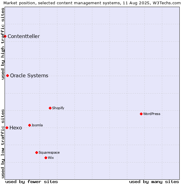 Market position of Oracle Systems vs. Hexo vs. Contentteller