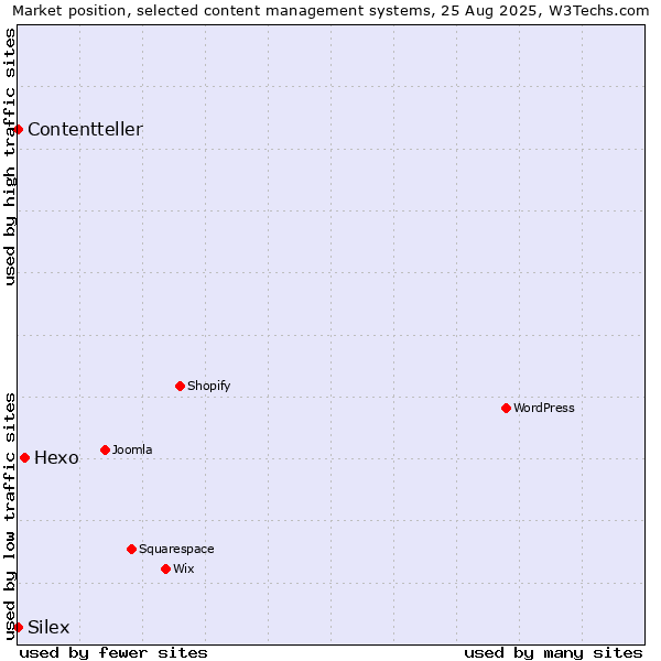 Market position of Hexo vs. Silex vs. Contentteller