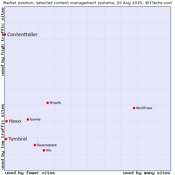 Market position of Hexo vs. Tymbrel vs. Contentteller